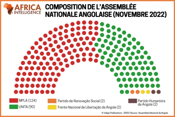 Composition de l'Assemblée nationale angolaise (novembre 2022).